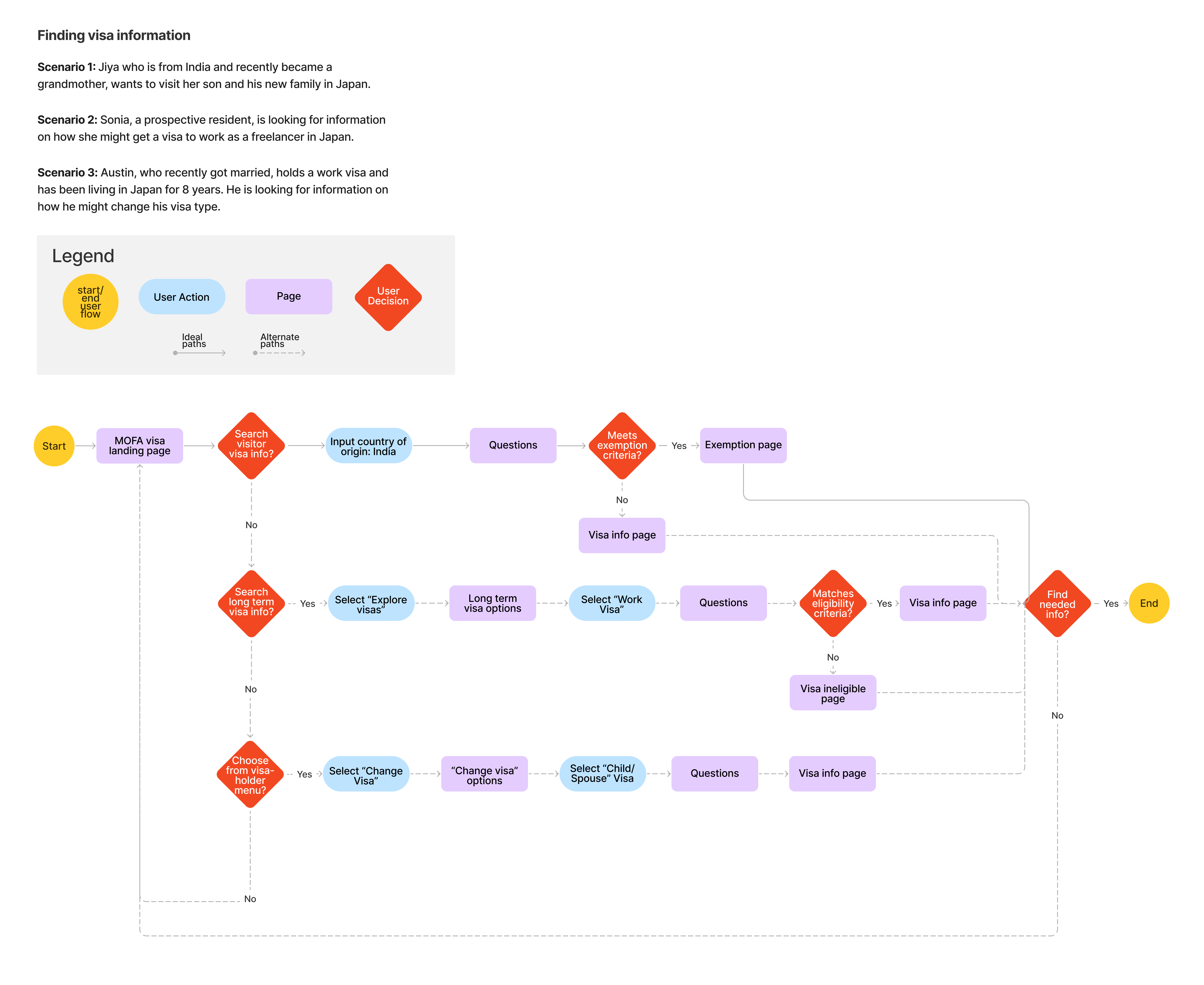 User flow v2