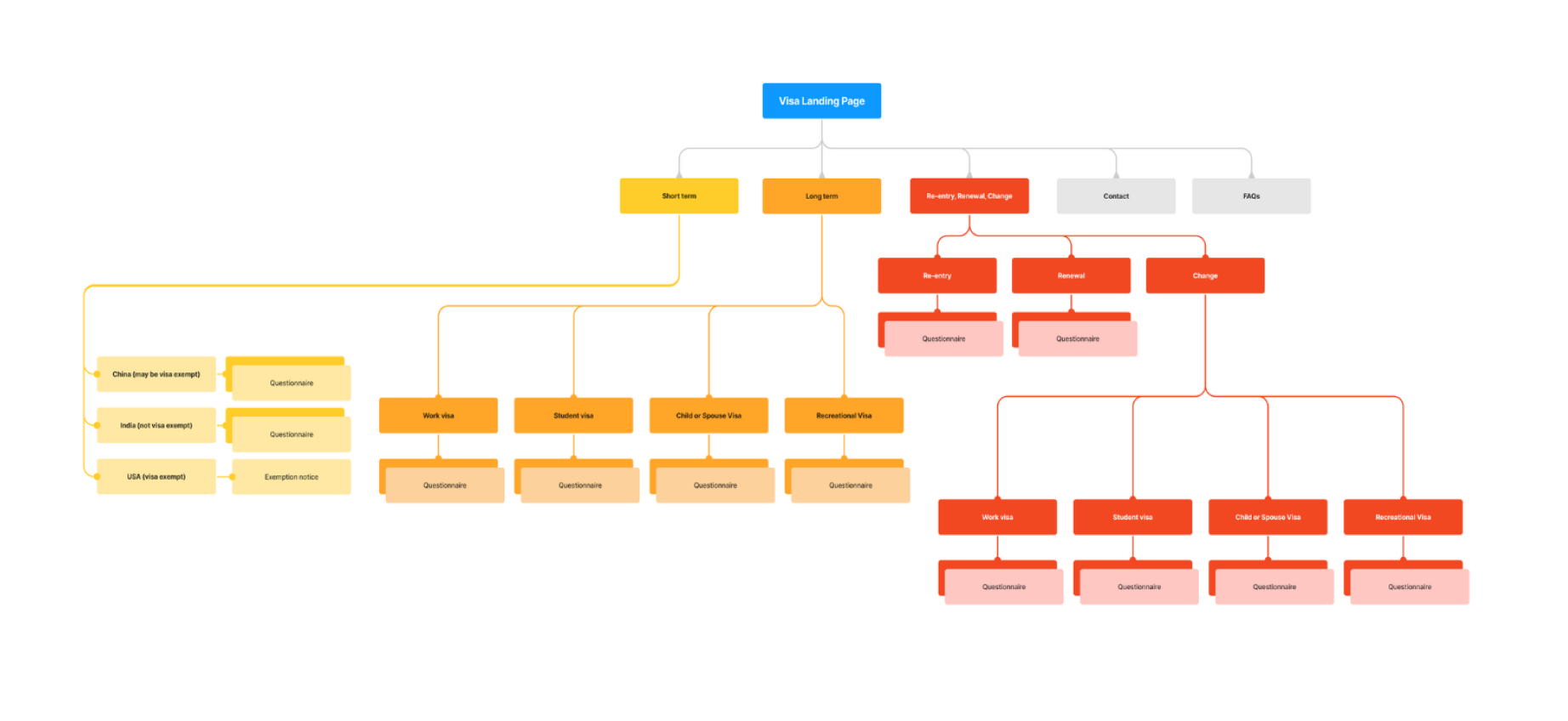 Site-map v2