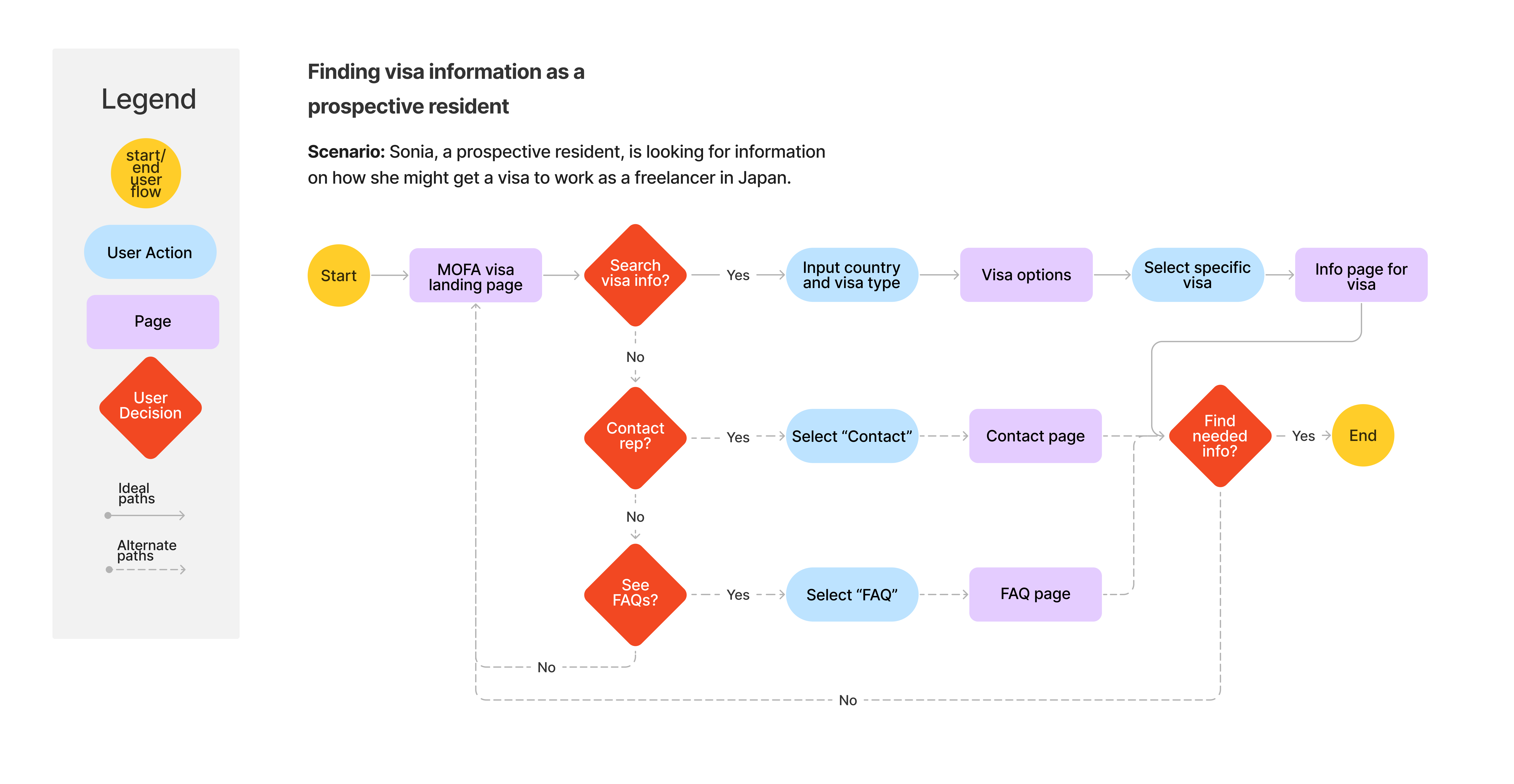 User flow
